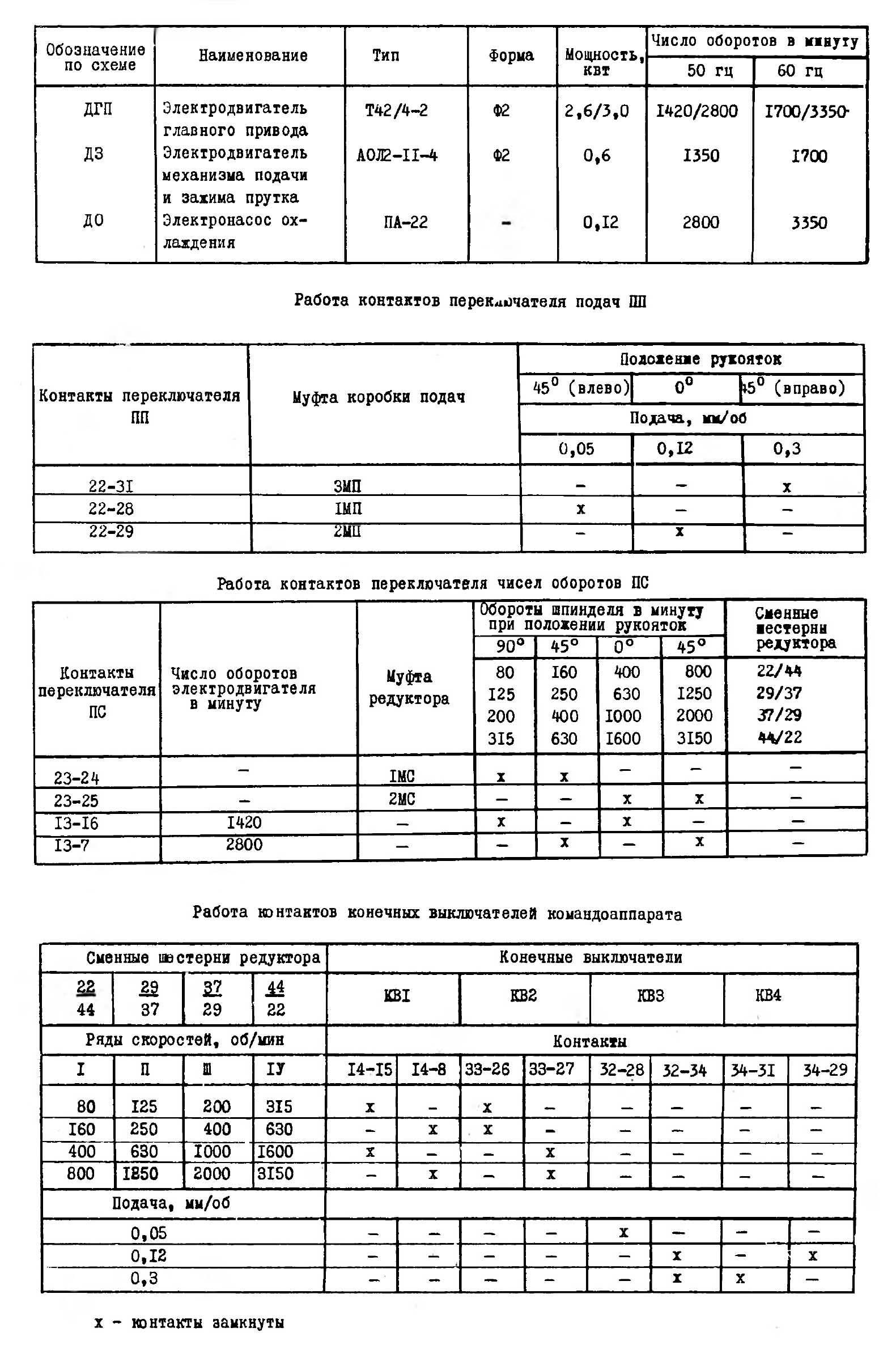 Таблиця 1 токарно-револьверного верстата 1Г325